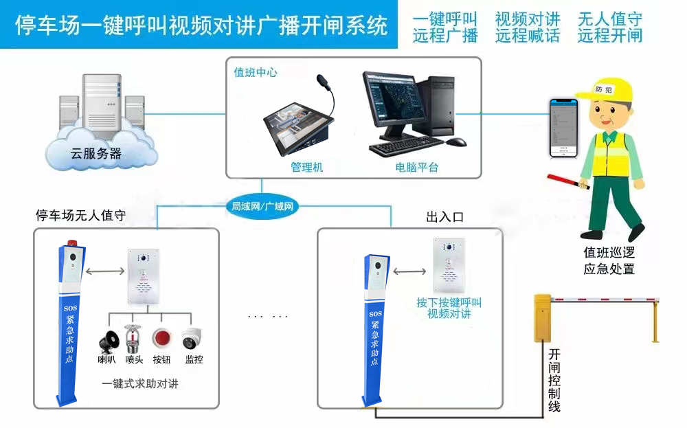 停車場無人值守一鍵呼叫可視對講遠(yuǎn)程開閘解決方案
